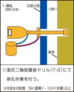 FSコラム工法作業手順 FSコラム工法作業手順
