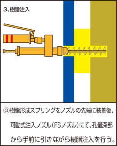 FSコラム工法作業手順 FSコラム工法作業手順