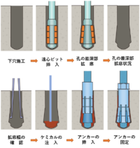 拡底式ケミカル・アンカー施工図 フジタ式拡底アンカーの拡底式ケミカル・アンカー施工図1.下穴穿孔2.遠心ビット挿入3.孔の最深部拡底4.孔の最深部拡底状況5.拡底幅の確認6.ケミカルの注入7.アンカーの挿入8.アンカーの固定