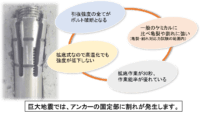 拡底式ケミカル・アンカー特徴拡底式ケミカル・アンカー フジタ式拡底アンカーの拡底式ケミカル・アンカー1.引抜強度の全てがボルト破断となる2.一般のケミカルに比べ亀裂や割れに強い3.拡底作業が30秒、作業能率が優れている4.確定しなので高温化でも強度が低下しない