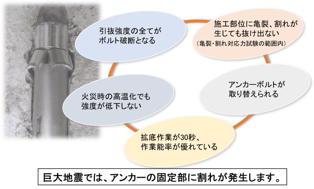 逆エッジ型拡底アンカー(フジタ式拡底アンカー) 逆エッジ型拡底アンカー(フジタ式拡底アンカー)