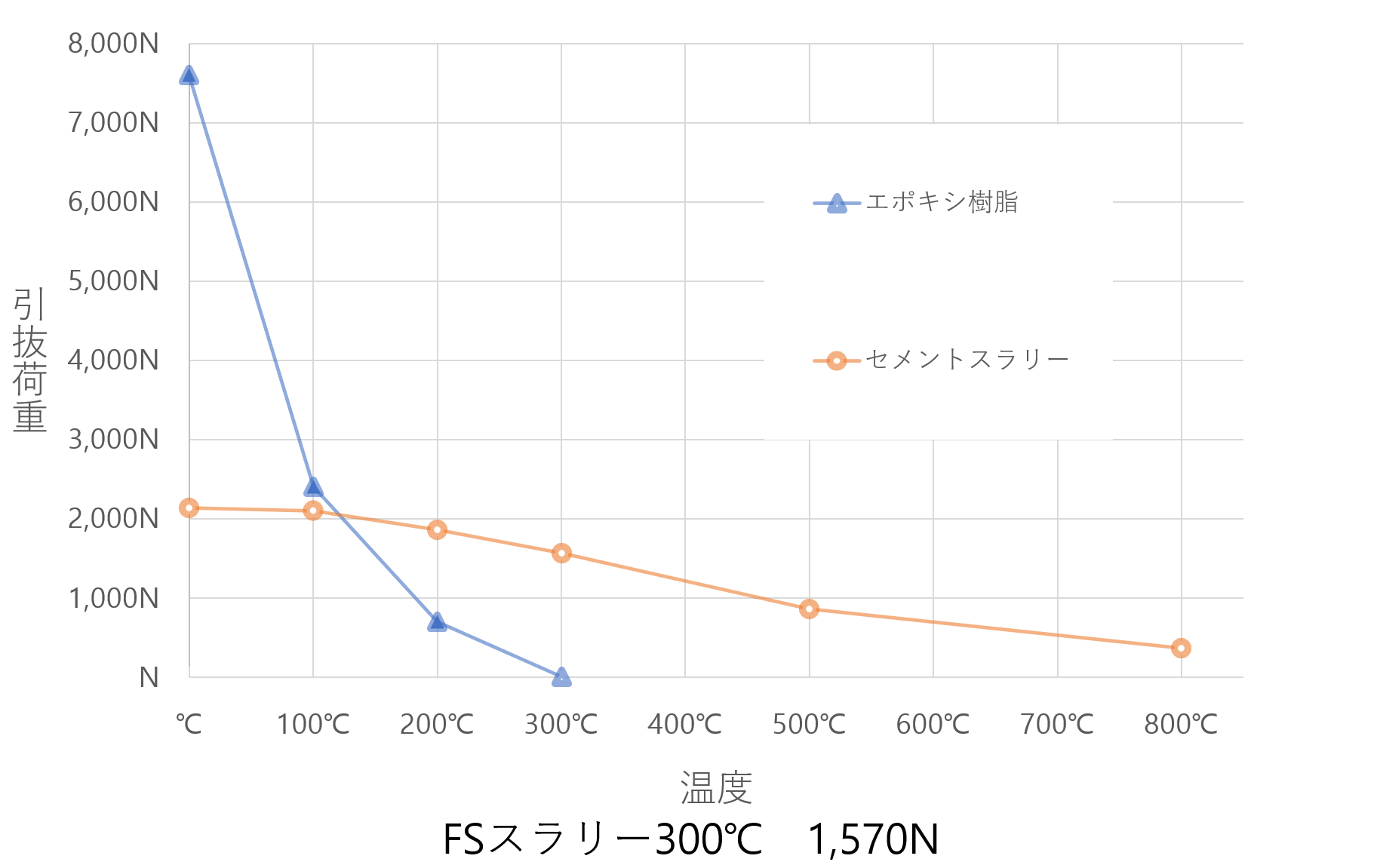 FSセメントスラリー耐熱試験グラフ