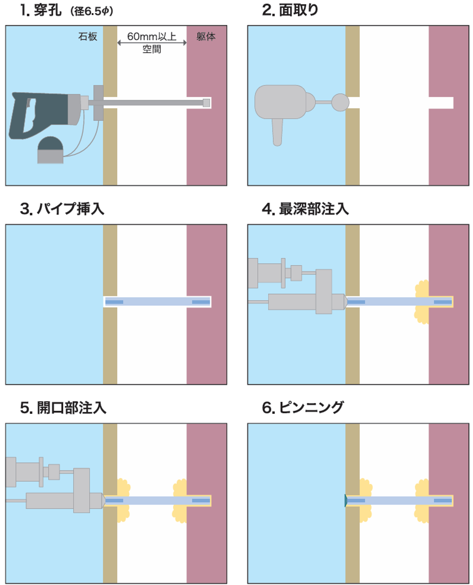 FSコラム工法ー単一空間固定作業手順