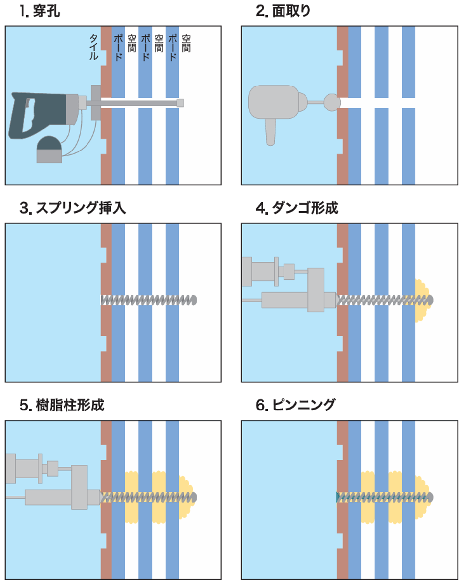 FSコラム工法ー単一空間固定作業手順