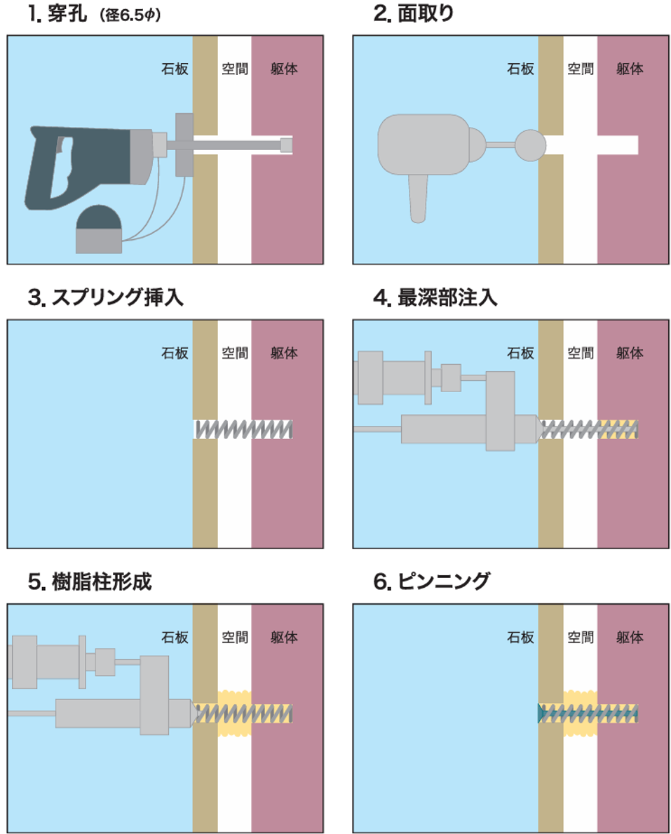 FSコラム工法ー単一空間固定作業手順