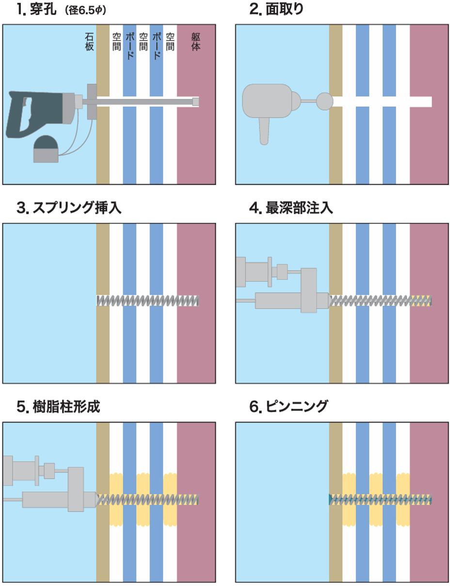 FSコラム工法ー単一空間固定作業手順