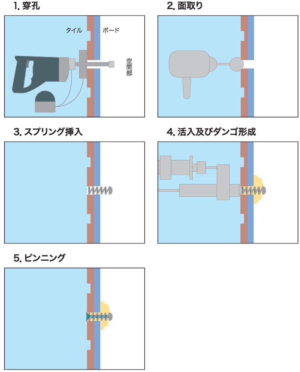 FSコラム工法ー単一空間固定作業手順