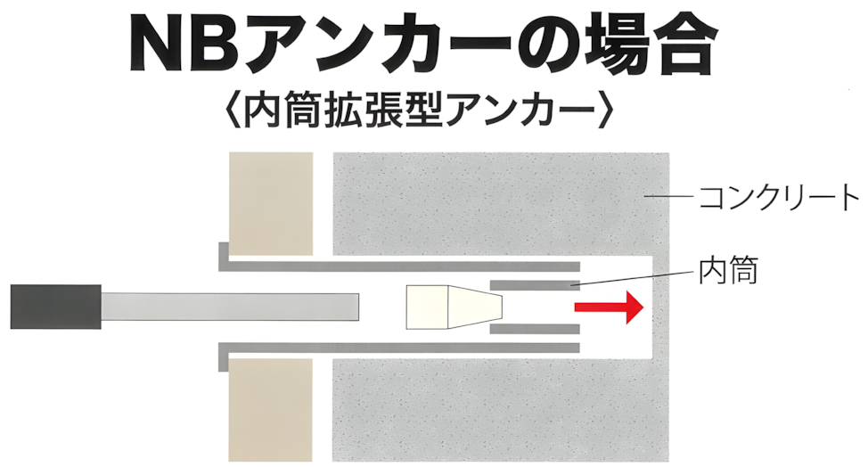 NBアンカーの場合<内筒拡張型アンカー>の画像 NBアンカーの場合<内筒拡張型アンカー>の画像