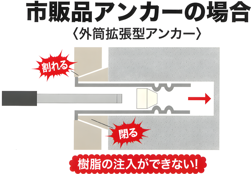 市販品アンカーの場合<外筒拡張型アンカー>の画像 市販品アンカーの場合<外筒拡張型アンカー>の画像