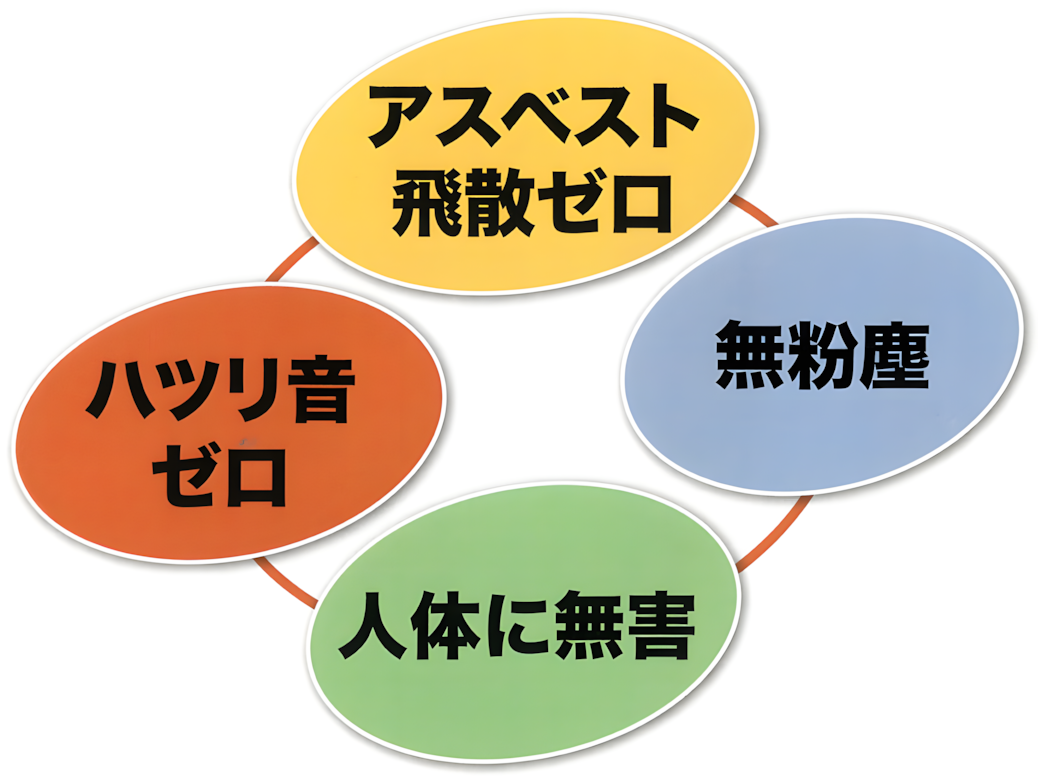 アスベスト飛散ゼロ、無粉塵、人体に無害、ハツリ音ゼロ アスベスト飛散ゼロ、無粉塵、人体に無害、ハツリ音ゼロ