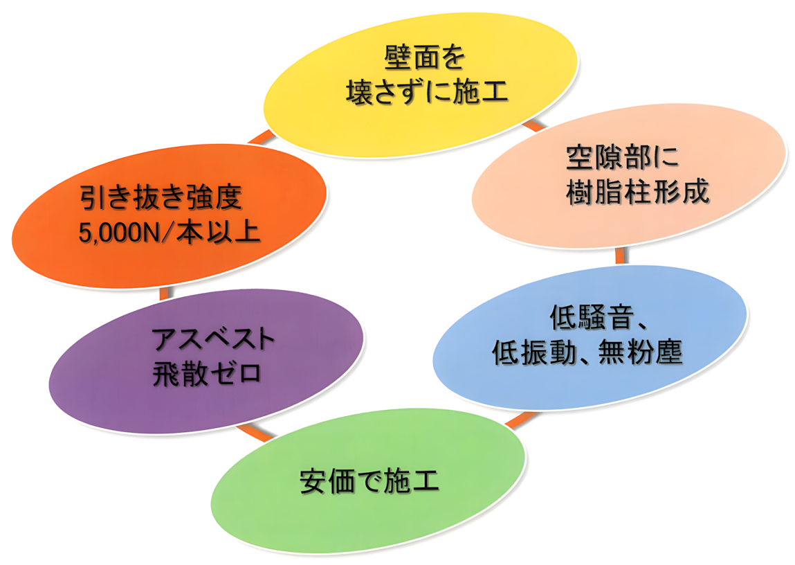 壁面を壊さずに施工、空隙部に樹脂柱形成、低騒音、低振動、無粉塵、安価で施工、アスベスト飛散ゼロ、引き抜き強度5000N/本以上 壁面を壊さずに施工、空隙部に樹脂柱形成、低騒音、低振動、無粉塵、安価で施工、アスベスト飛散ゼロ、引き抜き強度5000N/本以上