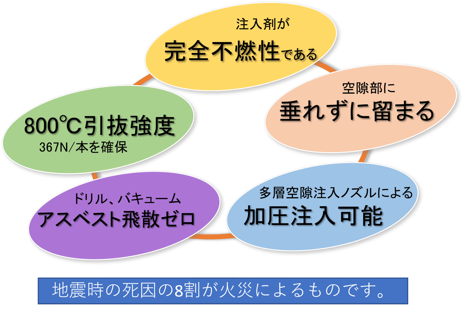 FSセメントスラリー注入工法はアスベスト飛散0