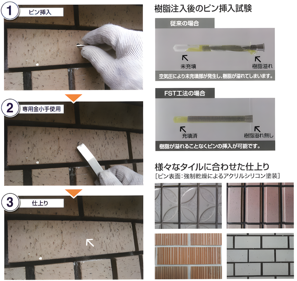 fst-13_new ピン挿入から専用金小手による仕上げ、最終仕上がりまでの工程と、樹脂注入後のピン挿入試験、および多様なタイルに対応した仕上がり例を示した画像