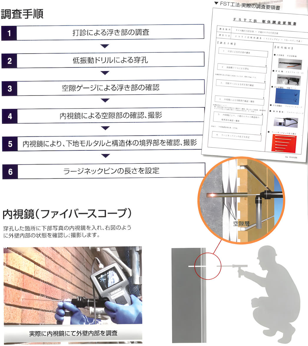 fst-4_new 調査手順、手順1:打診による浮き部の調査、手順2:低振動ドリルによる穿孔、手順3:空隙ゲージによる浮き部の確認、手順4:内視鏡による空隙部の確認、撮影、手順5:内視鏡により、下地モルタルと構造体の境界部を確認、撮影、手順6:ラージックネジピンの長さを設定