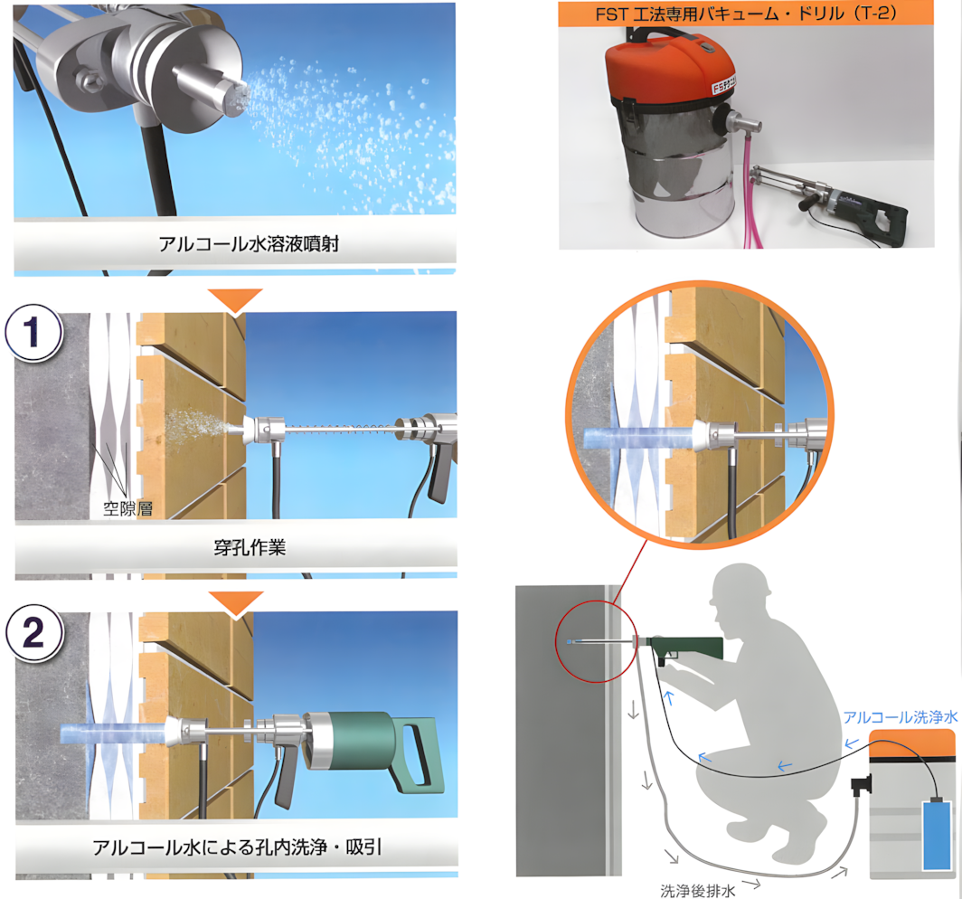 fst-8_new アルコール水溶液の噴射、穿孔作業、孔内のアルコール水洗浄・吸引という3つの工程を示した説明画像。各作業の様子を順に図示