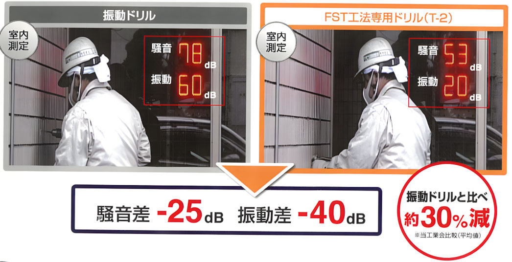 fst-9_new 振動ドリル:室内測定、騒音78db、振動60db、FST工法専用ドリル(T-2):室内測定、騒音53db、振動20db