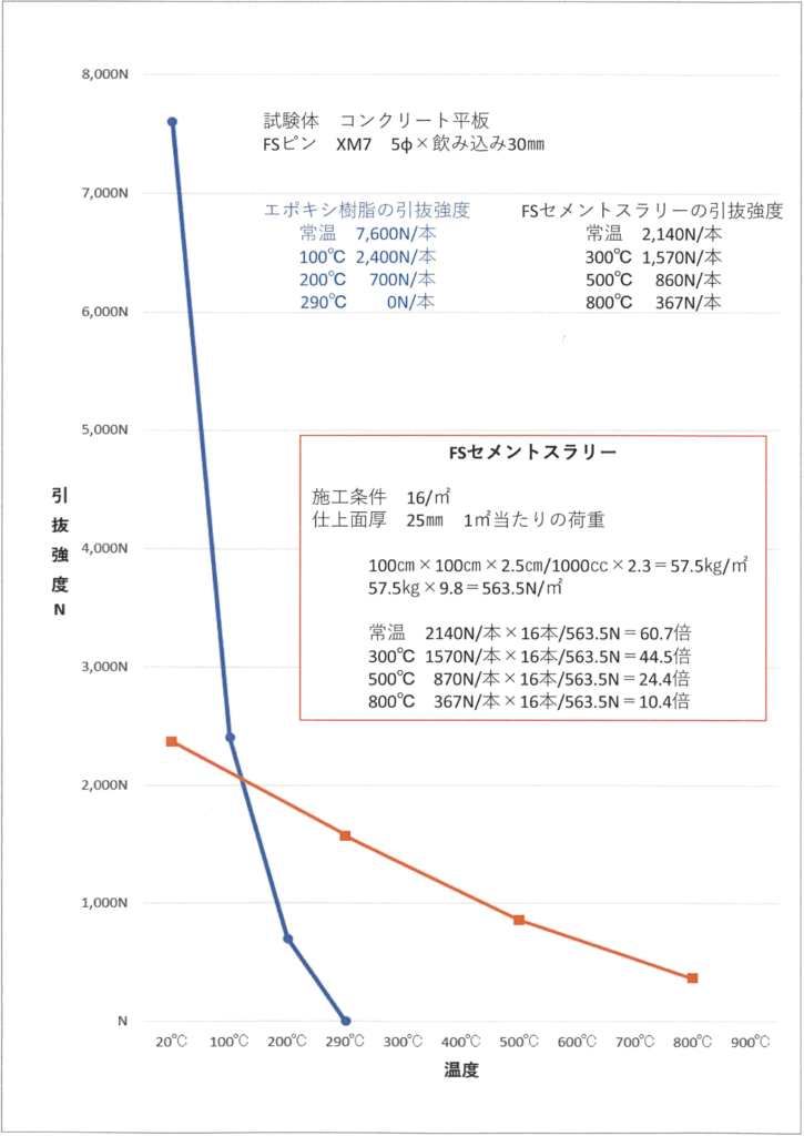 FSセメントスラリー耐熱試験グラフ