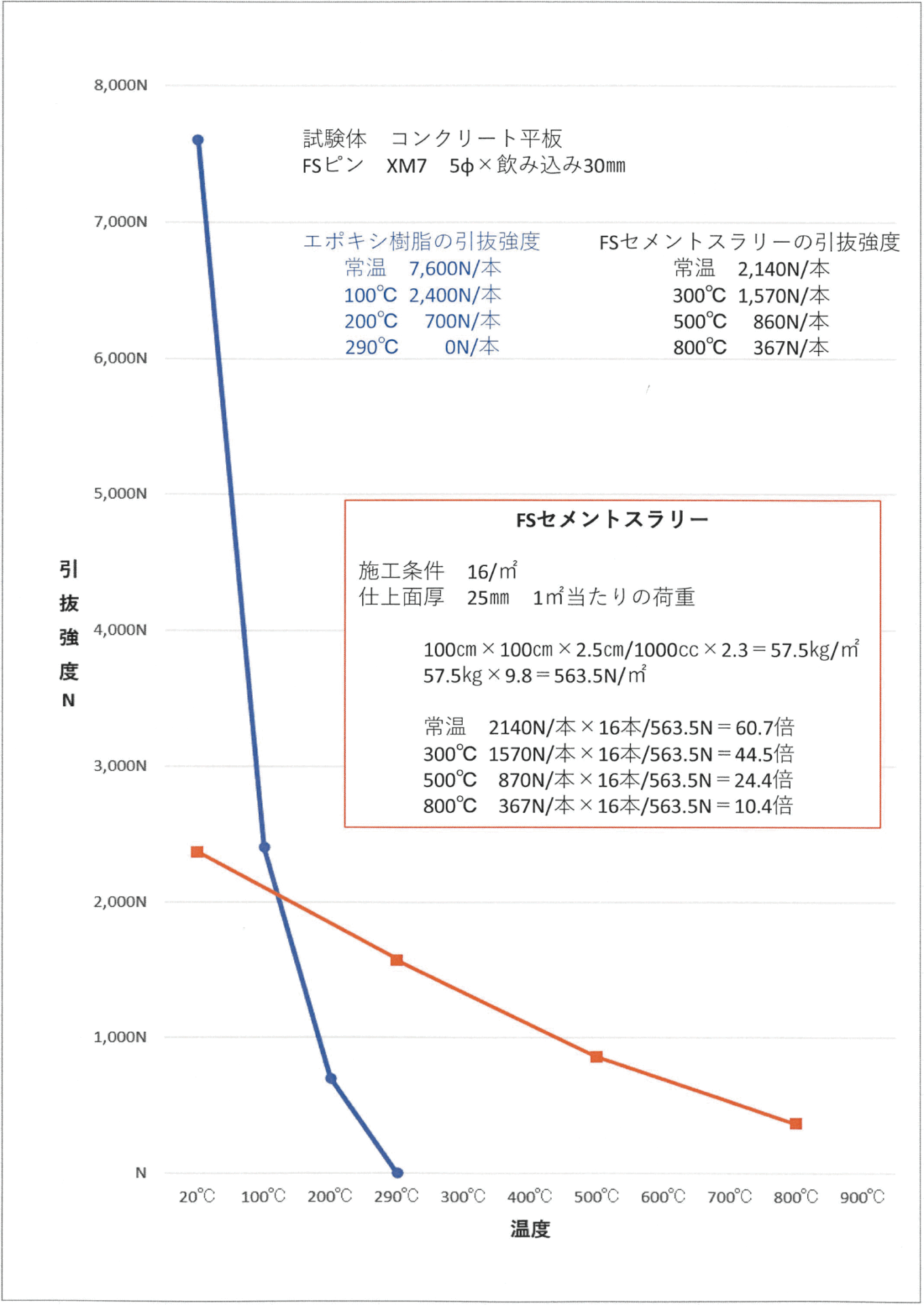 FSセメントスラリー耐熱試験グラフ