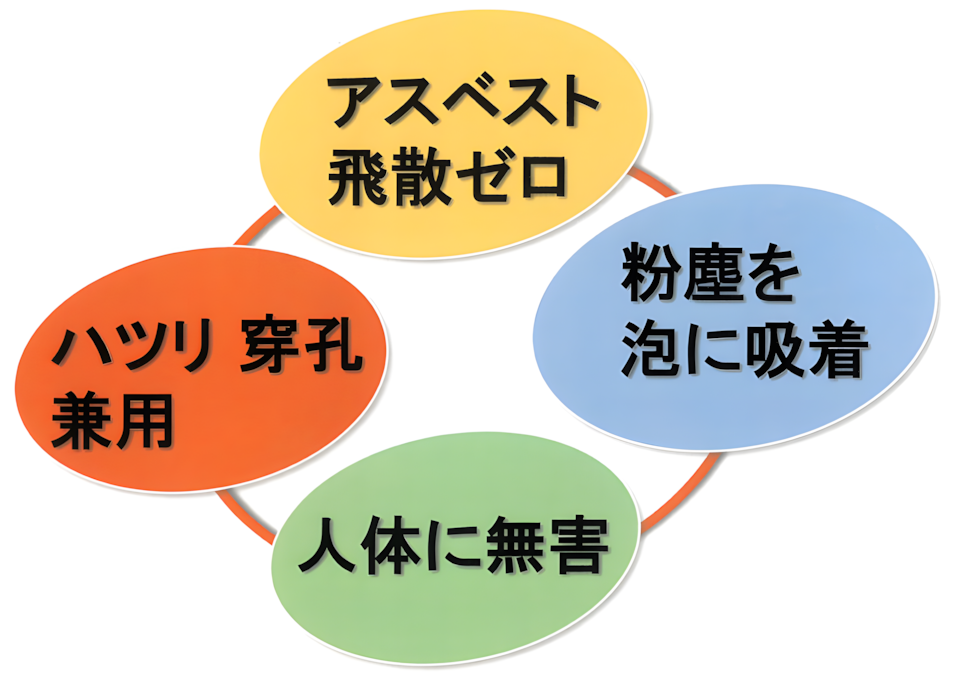 特徴：アスベスト飛散ゼロ、粉塵を泡に吸着、人体に無害、ハツリ　穿孔兼用