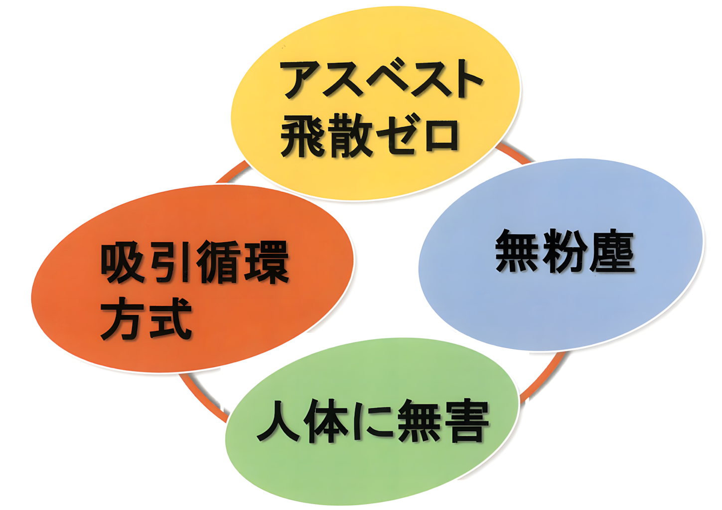 特徴:アスベスト飛散ゼロ、無粉塵、人体に無害、吸引循環方式 特徴:アスベスト飛散ゼロ、無粉塵、人体に無害、吸引循環方式
