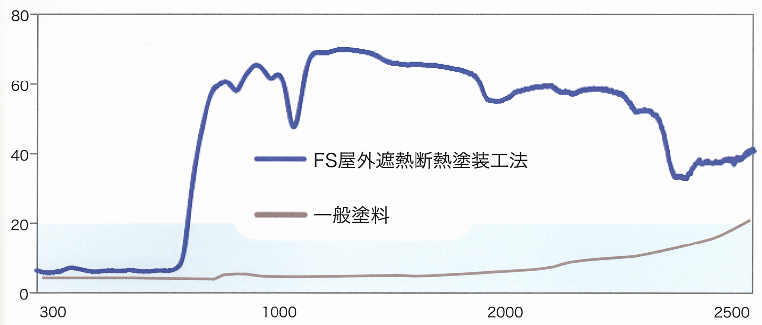 FS屋外遮熱断熱塗装工法 遮熱効果